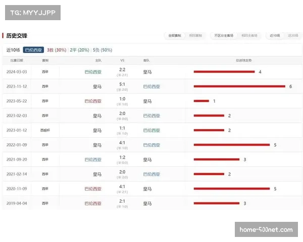 跑动距离与拦截数据统计 西甲球队体能状况分析